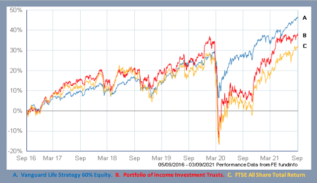 Graph of portfolio of income investment truss versus Vanguard 60% Equity LifeStrategy and the FTSE All Share Total Return