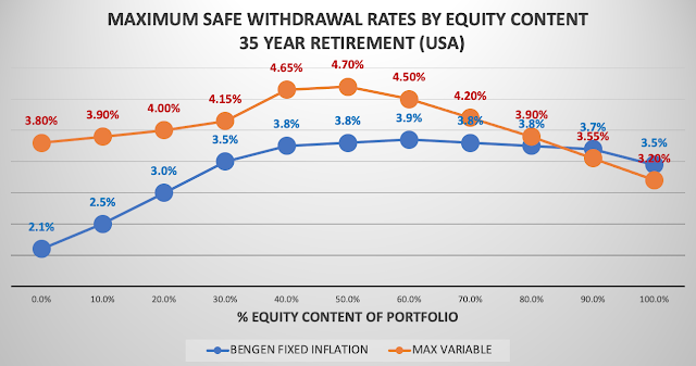 Graph of Safe Withdrawal Rates versus equity content of  a portfolio
