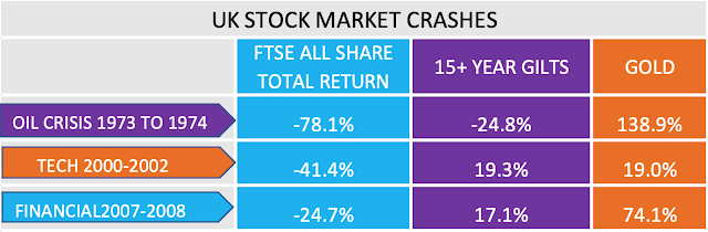 table showing asset performance during market crashes