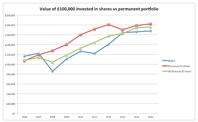 My Permanent Portfolio Live
