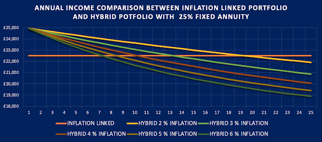 Graphs comparing income from partial annuitisation