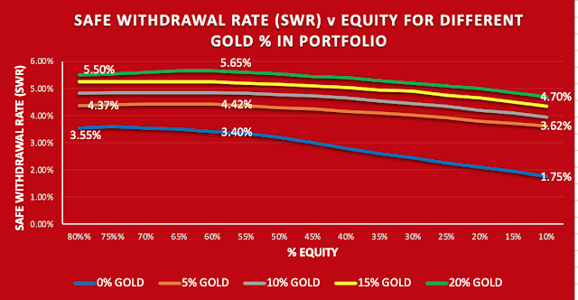 Graph showing the improvement in safe withdrawal rate by adding gold to a portfolio