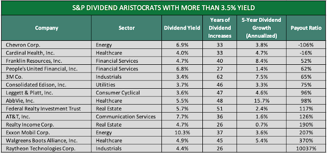 Table Comparing Top 14 Dividend Aristocrats