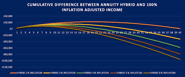 Graph comparing cumulative income received from partial annuitisation