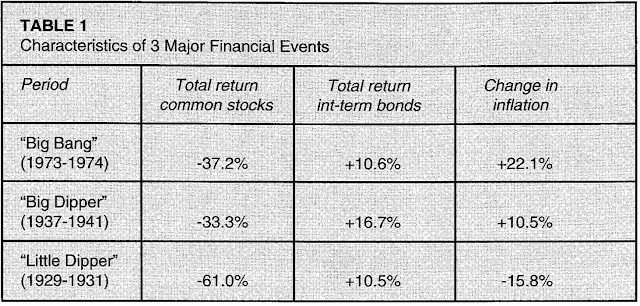 Three Financial Crises