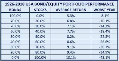Table of Bond/Equity Growth and Volatility