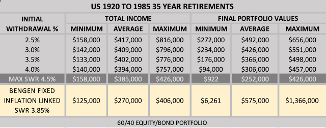 Table of US Portfolio Drawdown Income and Legacy For 35 Year Retirement