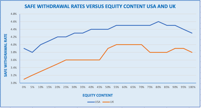 Graph of US and UK Safe Withdrawal Rates