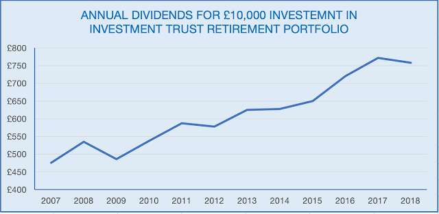 Graph of Annual Income from Investment Trust Retirement Portfolio