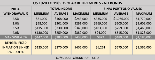 Table of Drawdown Income Without Any Bonus
