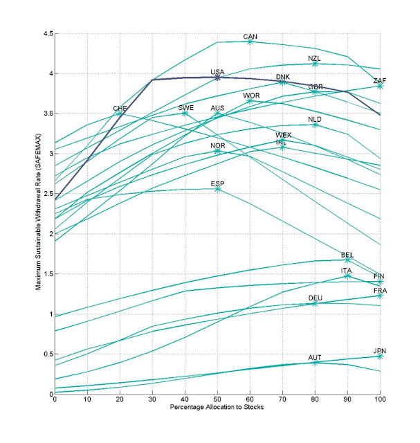 Graph of safe withdrawal rates by country and equity content