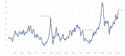 Graph of Shiller CAPE 10