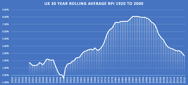 Grapho of UK Inflation