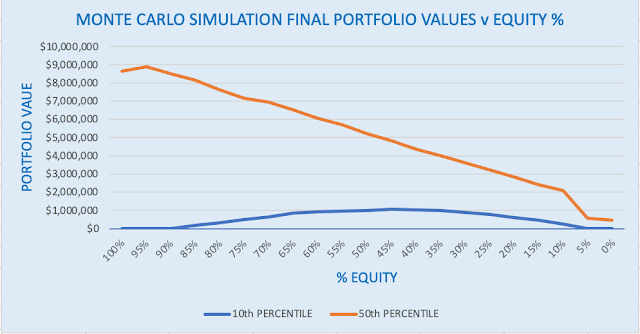 MONTE CARLO SIMULATION OF FINAL PORTFOLIO VALUES