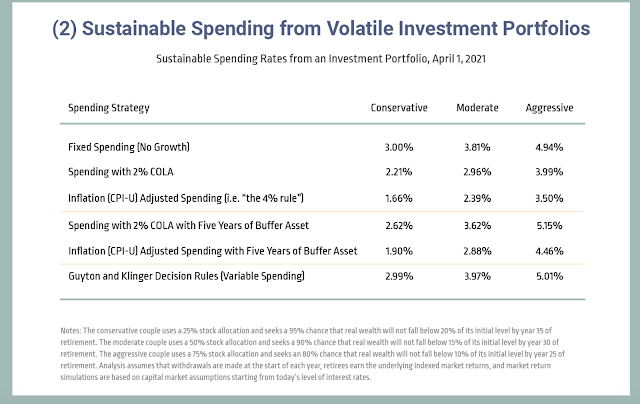 Table showing sustainable expenditure from an investment portfolio