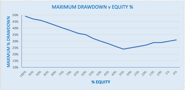 Graph of Portfolio Drawdown versus Equity %
