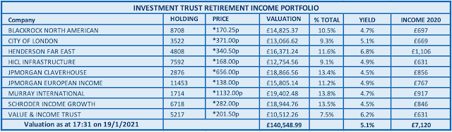 Table of Investment Trust Income Portfolio