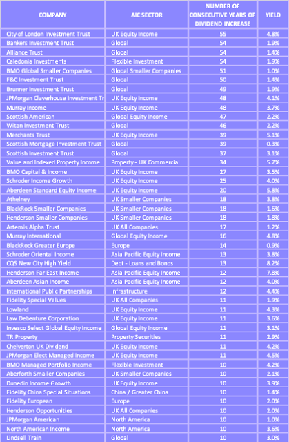 Table of Dividend Heroes with Yield