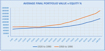 Graph showing portfolio valuation after 30 years