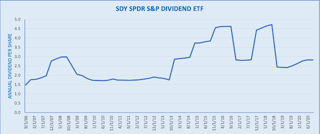 Graph showing annual dividend of SDY Dividend ETF 2005 to 2020