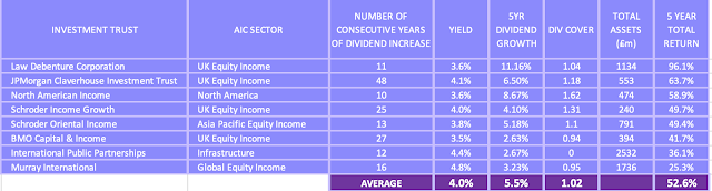 Table showing top performing income investment trusts