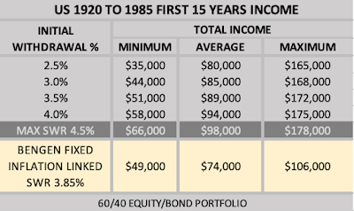 Table of US Drawdown Income Versus Initial Drawdown Rate