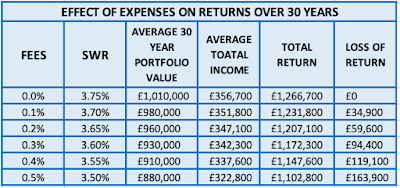 table showing the effect of fees on a retirement drawdown portfolio
