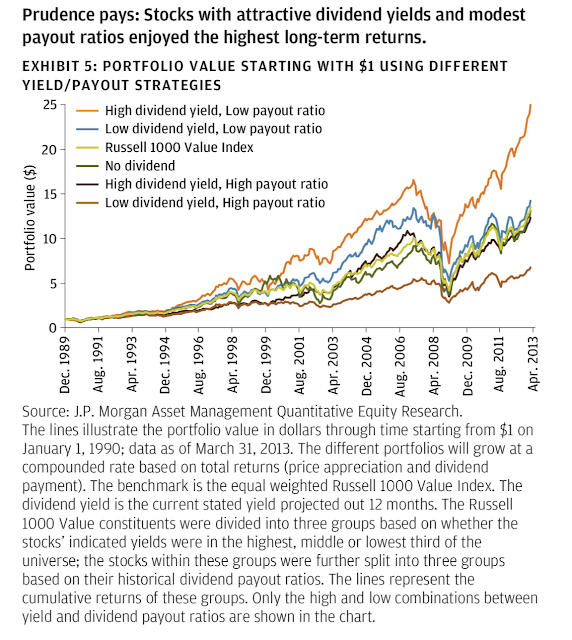 Graph comparing the performance of stocks that pay dividends