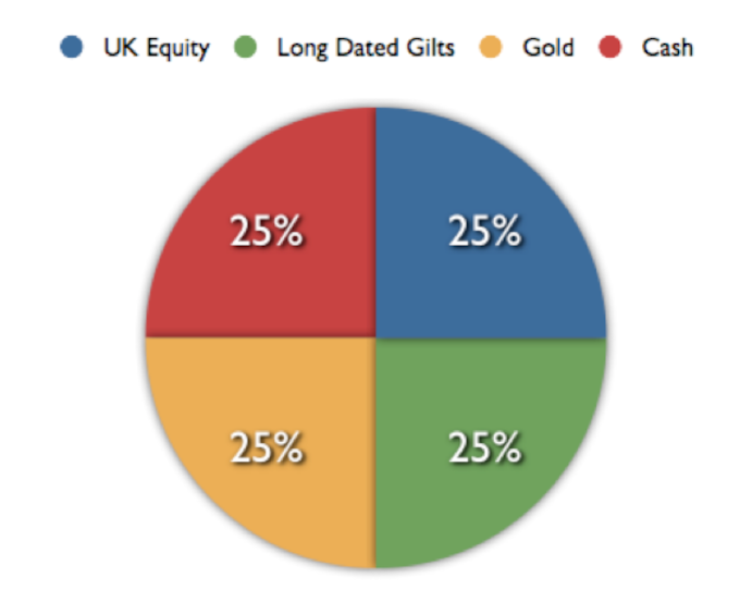 The Permanent Portfolio