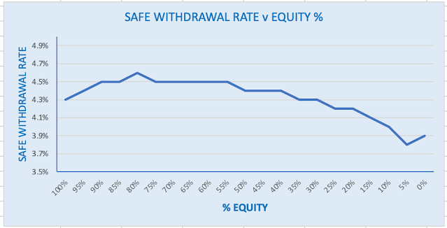 Graph of safe withdawal rate versus equity %