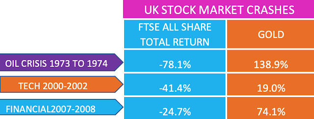 Table showing the performance of gold during UK stock market crashes