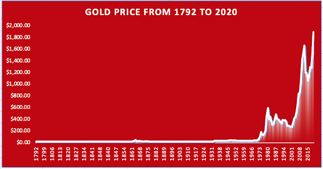Graph of gold price from 1792 to 2020