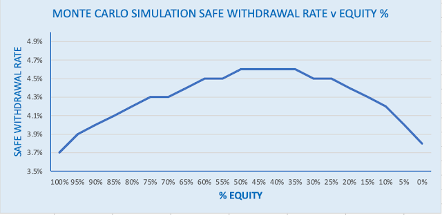MONTE CARLO SIMULATION SAFE WITHDRAWAL RATE