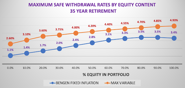 Graph of Withdrawal Rates For Different Equity Content