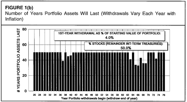 Portfolio Survival Times