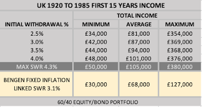 Table Showing First 15 Years Income From Variable Drawdown