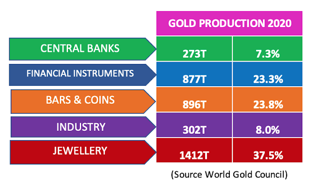 Table of gold production in 2020