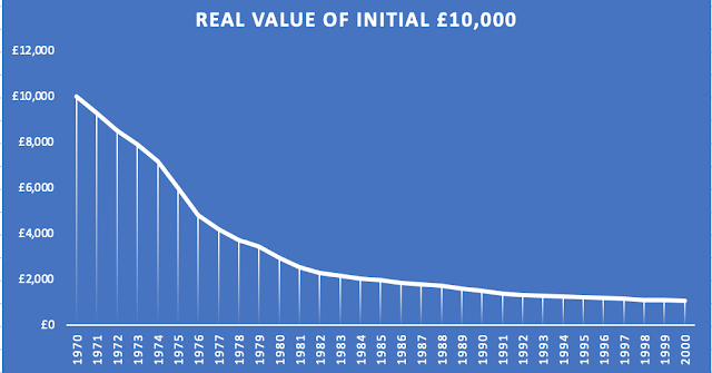 Graph Showing The Effect Of Inflation on Retirement Income in 1970