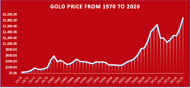 Graph of Gold Price fro 1970 to 2020
