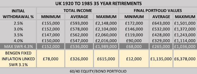 Table comparing income and final portfolio value using variable drawdown
