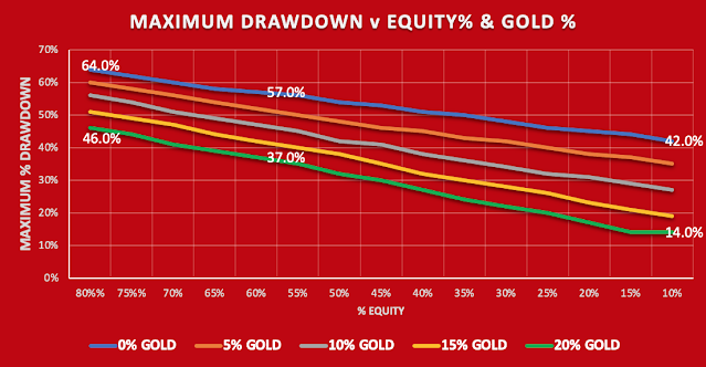 GRAPH SHOWIN THE EFECT OF ADDING GOLD TO A PORTFOLIO ON MAXIMUM DRAWDOWN