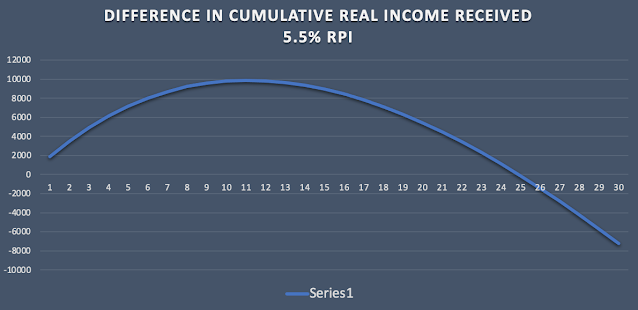 Graph showing the difference between the total income received from an indexed linked annuity and a fixed annuity