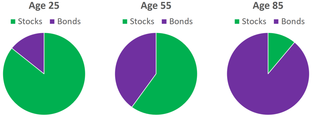 image of asset allocation with age