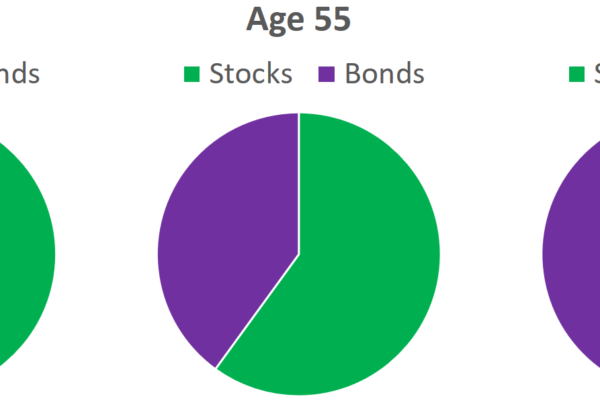 image of asset allocation with age