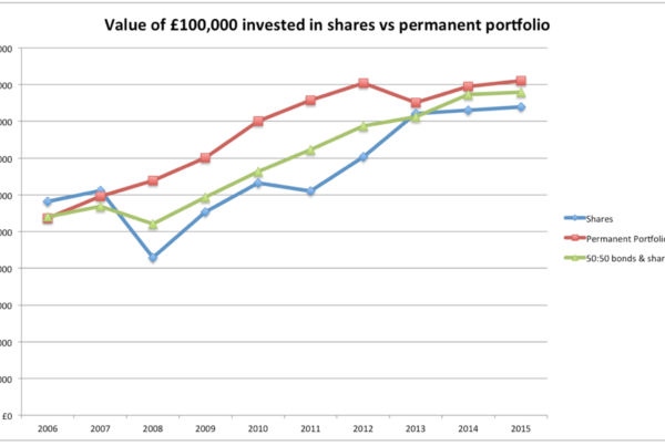 graph showing performance of the Permanent Portfolio