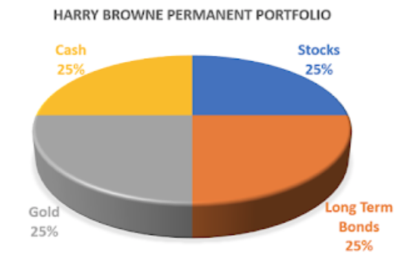 pie chart of the permanent portfolio