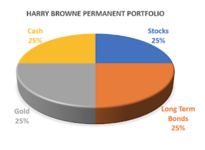pie chart of the permanent portfolio