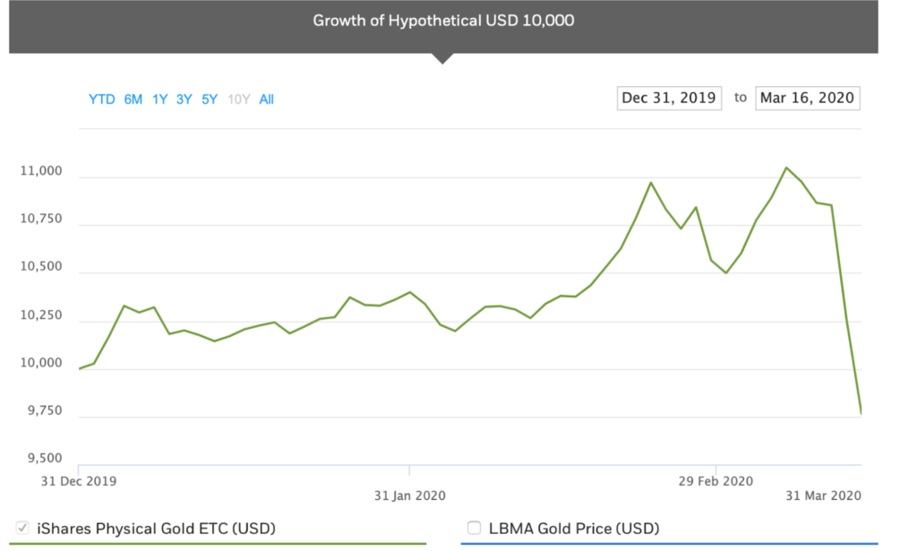 gold price graph