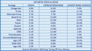 Table showing the performance of different income-harvesting strategies in the UK market