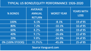 Table of portfolio growth and volatility versus bond content